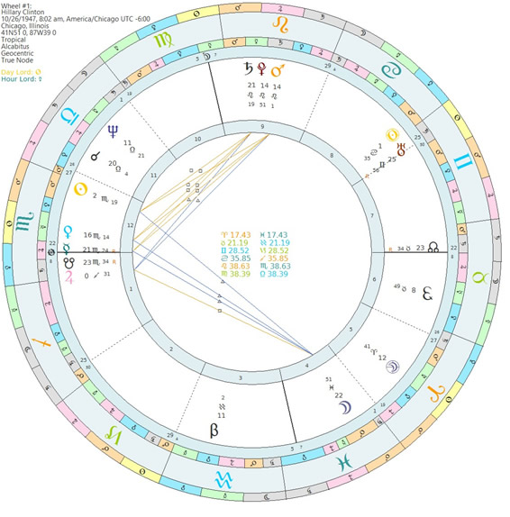 Clintons natal chart