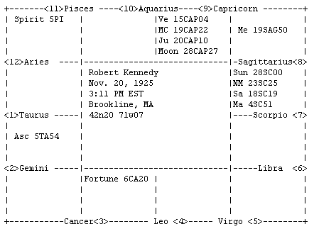 Robert F Kennedy birth chart